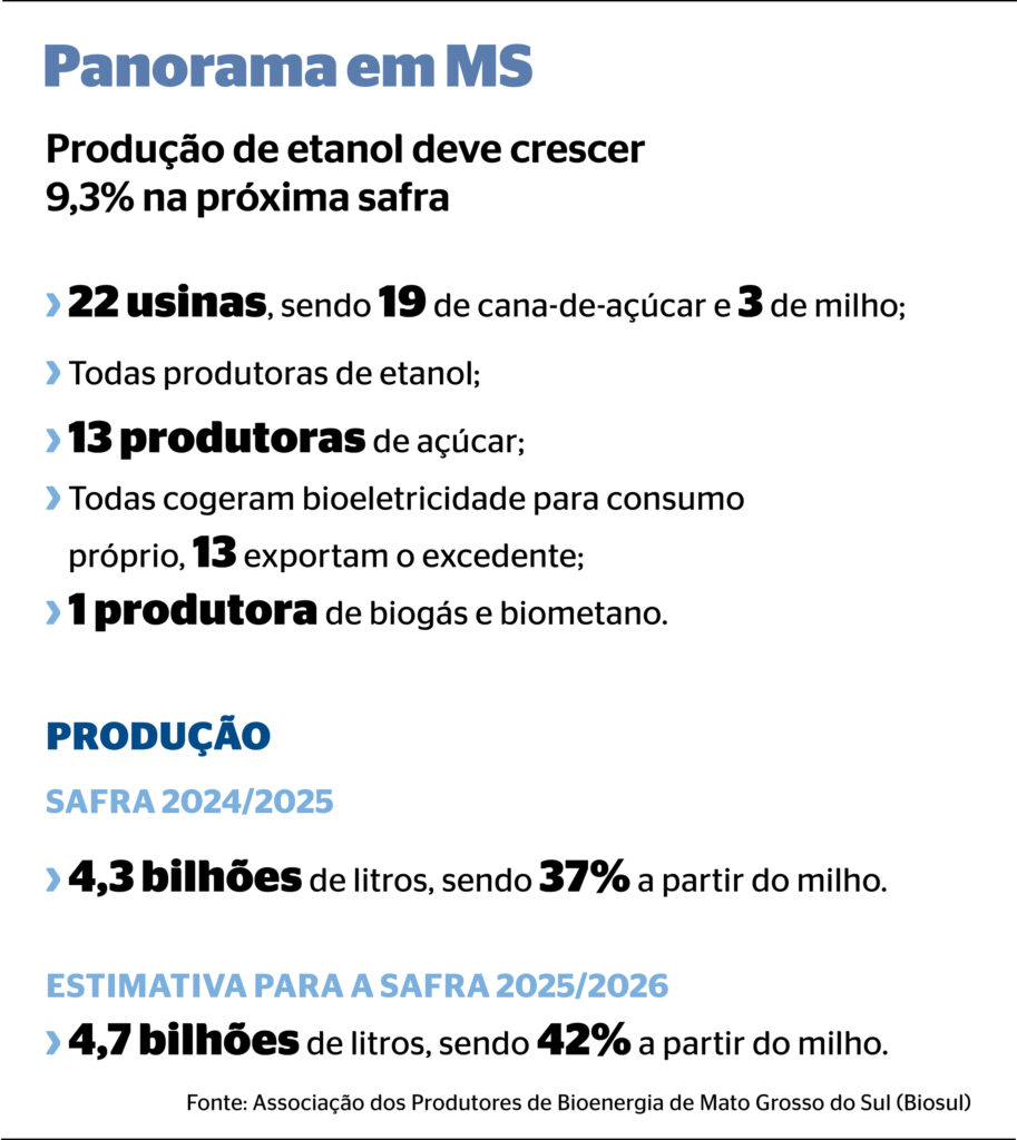 Etanol de milho avança e responde por 42% da produção no Estado Etanol de milho avança e responde por 42% da produção no Estado