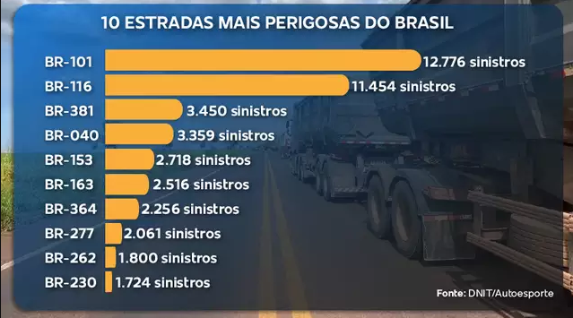Com rodovias perigosas, MS contabiliza mais de 170 acidentes fatais nas estradas em 2025 Com rodovias perigosas, MS contabiliza mais de 170 acidentes fatais nas estradas em 2025