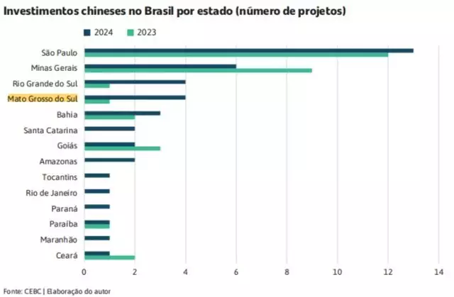 MS é o 3º estado brasileiro que mais recebeu investimentos chineses MS é o 3º estado brasileiro que mais recebeu investimentos chineses
