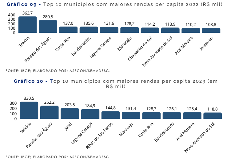 Nova Alvorada do Sul impulsiona crescimento econômico em Mato Grosso do Sul e se destaca em ranking estadual