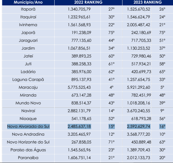 Nova Alvorada do Sul impulsiona crescimento econômico em Mato Grosso do Sul e se destaca em ranking estadual
