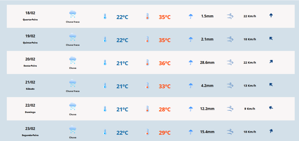 Bolha de calor: com temperaturas de 40ºC, Mato Grosso do Sul terá fortes chuvas em várias cidades