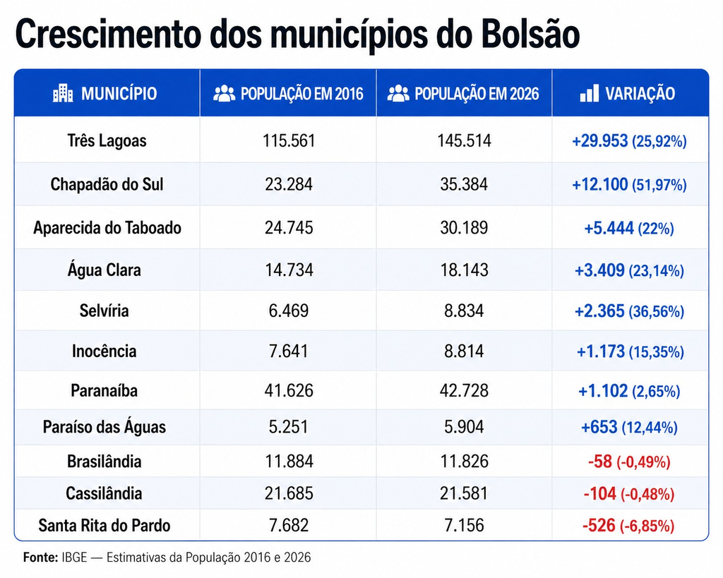 Leste de MS vira novo eixo de crescimento e ganha 55 mil habitantes Leste de MS vira novo eixo de crescimento e ganha 55 mil habitantes