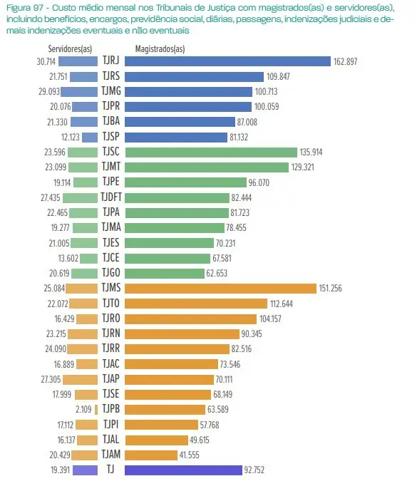 'Salário' de juízes de MS dispara e chega a R$ 151,2 mil por mês